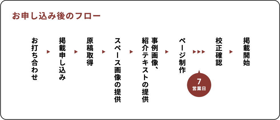 お申し込み後のフロー